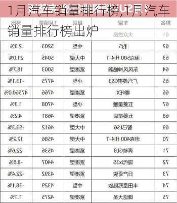 1月汽车销量排行榜,1月汽车销量排行榜出炉