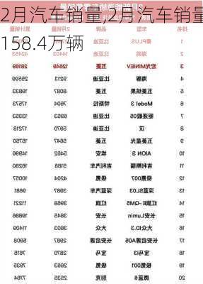 2月汽车销量,2月汽车销量158.4万辆