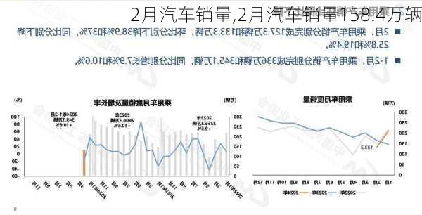 2月汽车销量,2月汽车销量158.4万辆