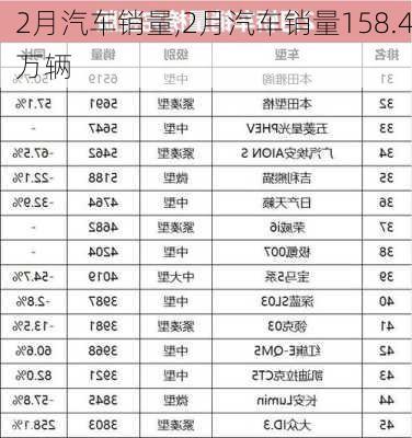 2月汽车销量,2月汽车销量158.4万辆