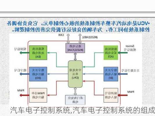 汽车电子控制系统,汽车电子控制系统的组成