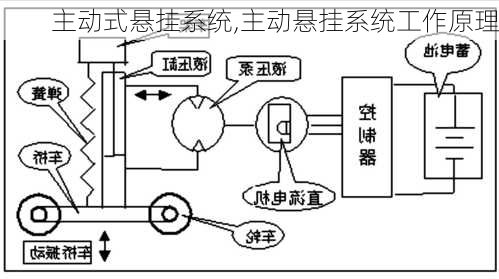 主动式悬挂系统,主动悬挂系统工作原理