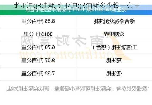 比亚迪g3油耗,比亚迪g3油耗多少钱一公里