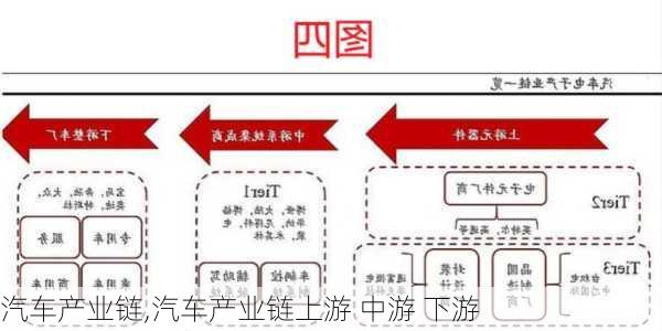 汽车产业链,汽车产业链上游 中游 下游