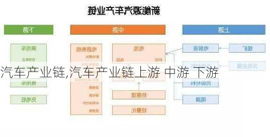 汽车产业链,汽车产业链上游 中游 下游