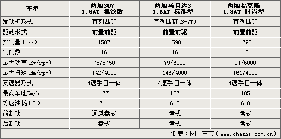 标致3072.0,标致3072.0和1.6差别