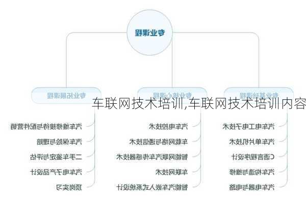 车联网技术培训,车联网技术培训内容