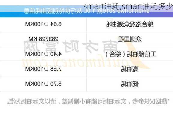 smart油耗,smart油耗多少