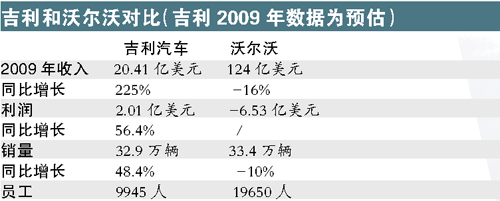 吉利收购,吉利收购沃尔沃是哪一年