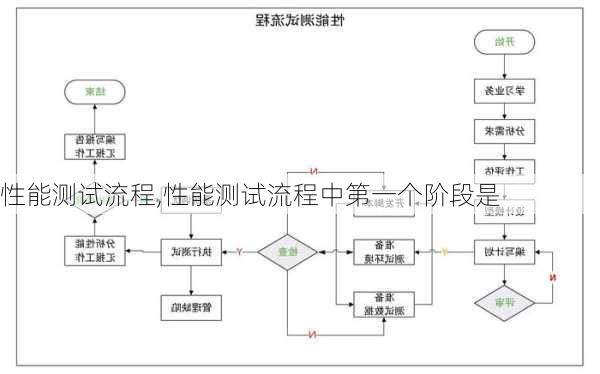 性能测试流程,性能测试流程中第一个阶段是