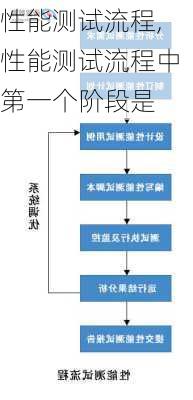 性能测试流程,性能测试流程中第一个阶段是