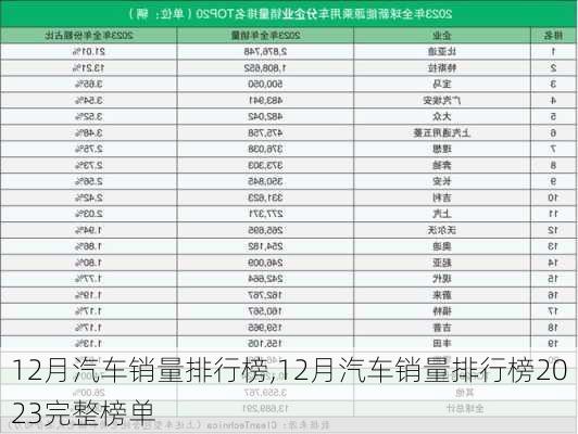 12月汽车销量排行榜,12月汽车销量排行榜2023完整榜单