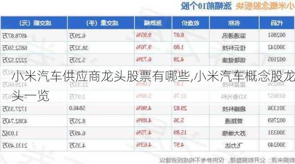 小米汽车供应商龙头股票有哪些,小米汽车概念股龙头一览
