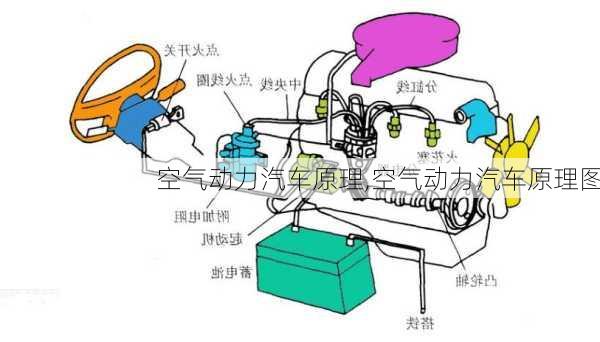 空气动力汽车原理,空气动力汽车原理图