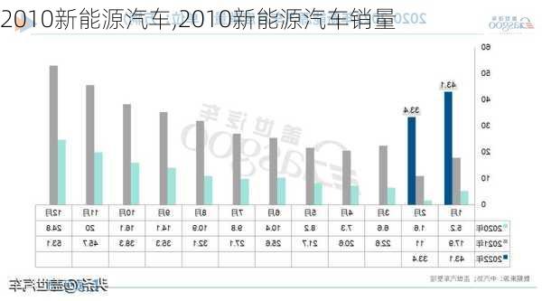 2010新能源汽车,2010新能源汽车销量