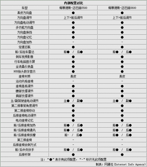 奔驰s600参数,奔驰s600参数配置