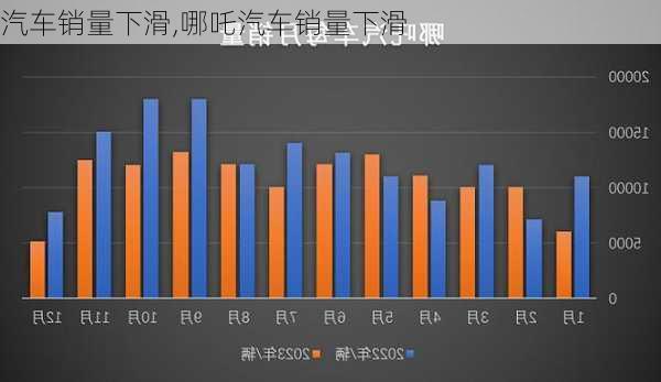 汽车销量下滑,哪吒汽车销量下滑