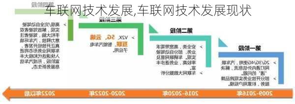 车联网技术发展,车联网技术发展现状