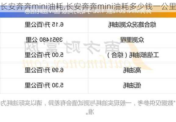 长安奔奔mini油耗,长安奔奔mini油耗多少钱一公里
