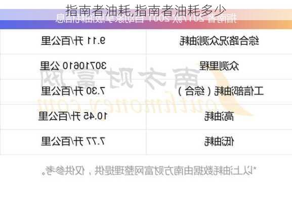 指南者油耗,指南者油耗多少