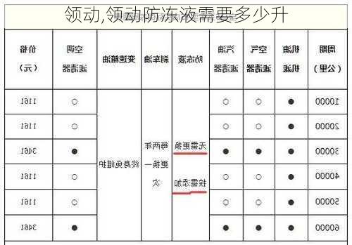 领动,领动防冻液需要多少升