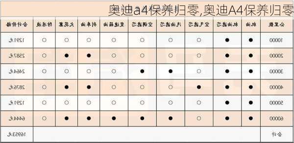 奥迪a4保养归零,奥迪A4保养归零