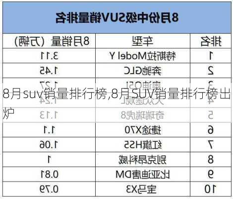 8月suv销量排行榜,8月SUV销量排行榜出炉