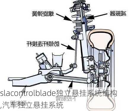 slacontrolblade独立悬挂系统结构,汽车独立悬挂系统