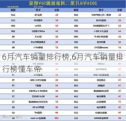 6月汽车销量排行榜,6月汽车销量排行榜懂车帝