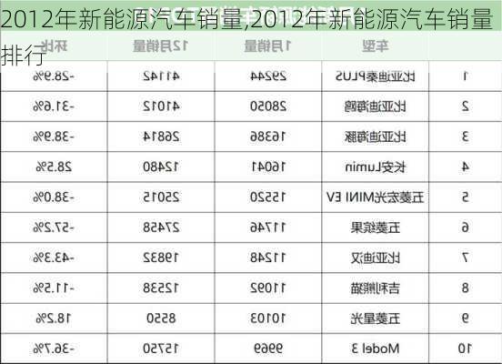 2012年新能源汽车销量,2012年新能源汽车销量排行