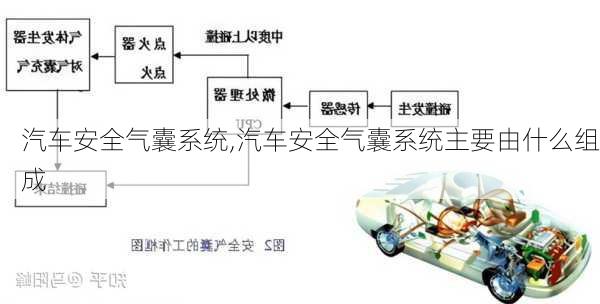 汽车安全气囊系统,汽车安全气囊系统主要由什么组成