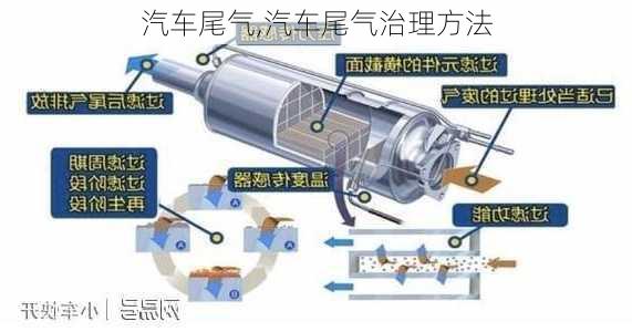 汽车尾气,汽车尾气治理方法