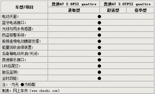 2013款奥迪a7,2013款奥迪a7参数配置