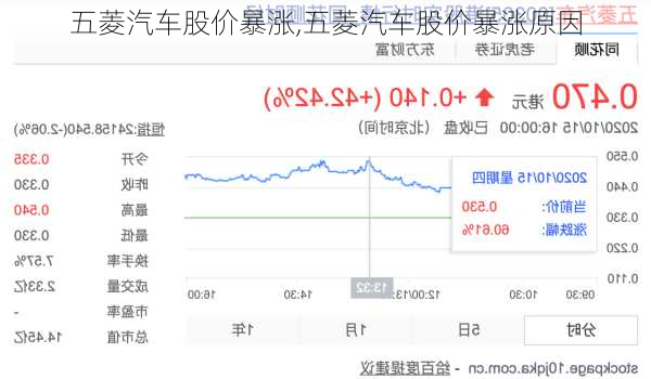 五菱汽车股价暴涨,五菱汽车股价暴涨原因