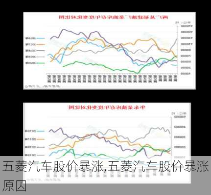 五菱汽车股价暴涨,五菱汽车股价暴涨原因