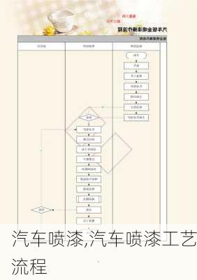 汽车喷漆,汽车喷漆工艺流程