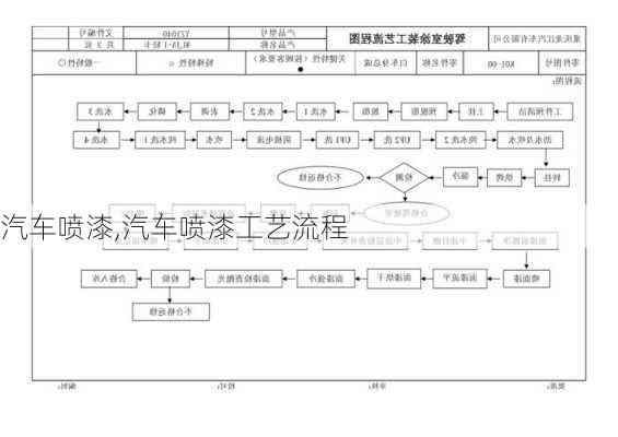 汽车喷漆,汽车喷漆工艺流程