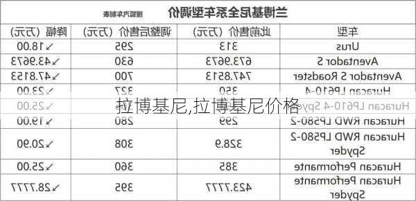 拉博基尼,拉博基尼价格