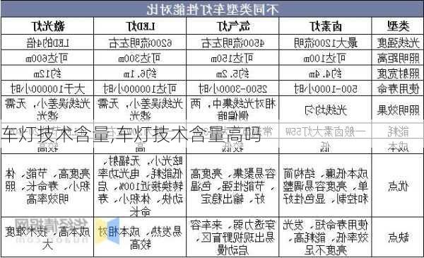 车灯技术含量,车灯技术含量高吗