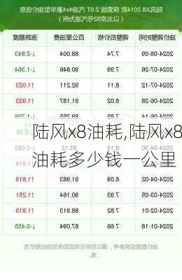 陆风x8油耗,陆风x8油耗多少钱一公里