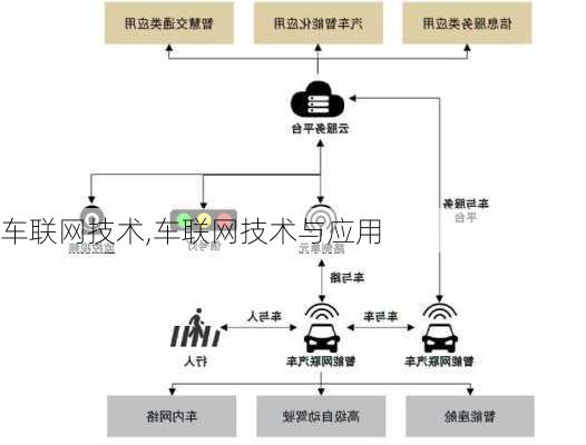 车联网技术,车联网技术与应用