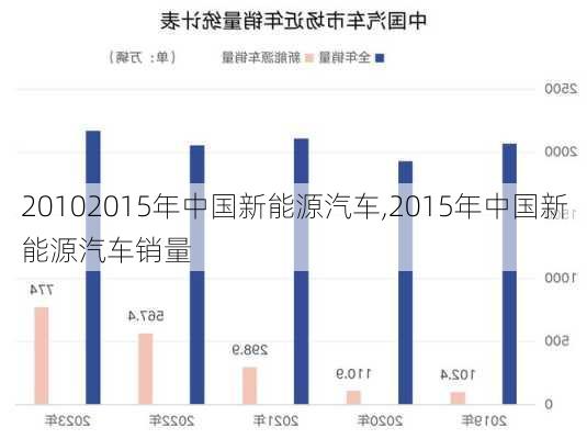 20102015年中国新能源汽车,2015年中国新能源汽车销量