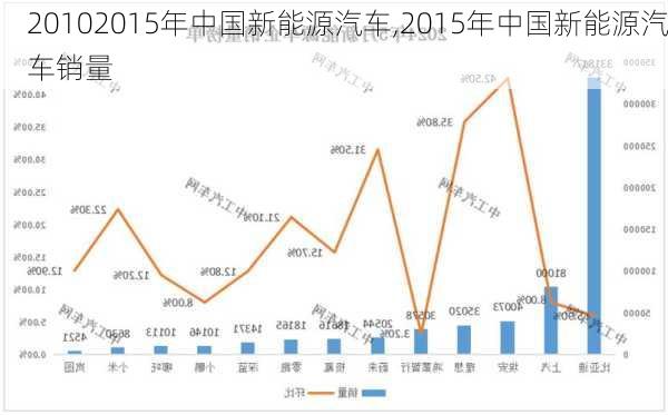 20102015年中国新能源汽车,2015年中国新能源汽车销量