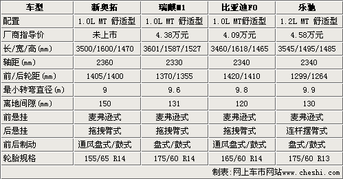 奥拓配置,奥拓配置参数详解