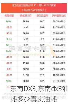 东南DX3,东南dx3油耗多少真实油耗