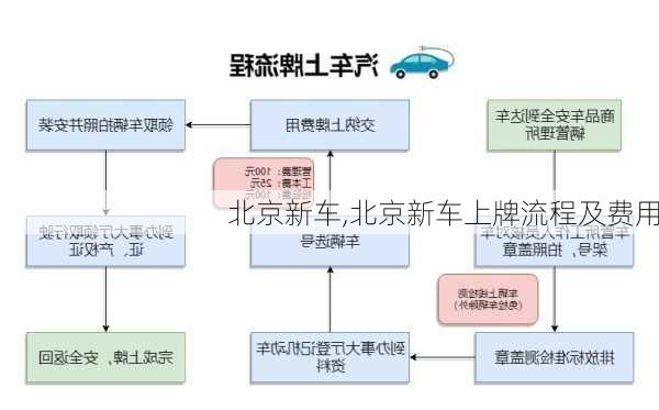 北京新车,北京新车上牌流程及费用