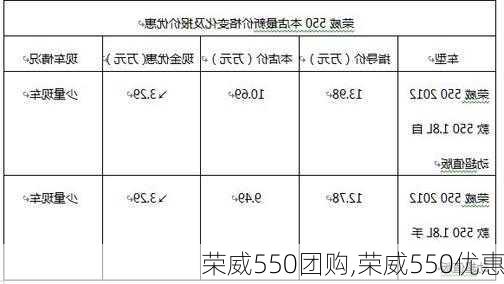 荣威550团购,荣威550优惠