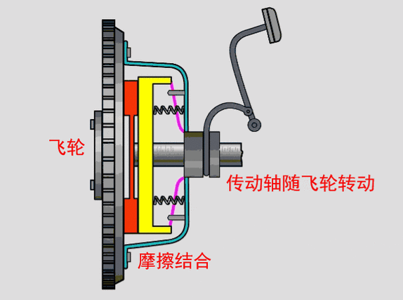 汽车离合器工作原理,汽车离合器工作原理动画演示