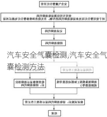 汽车安全气囊检测,汽车安全气囊检测方法