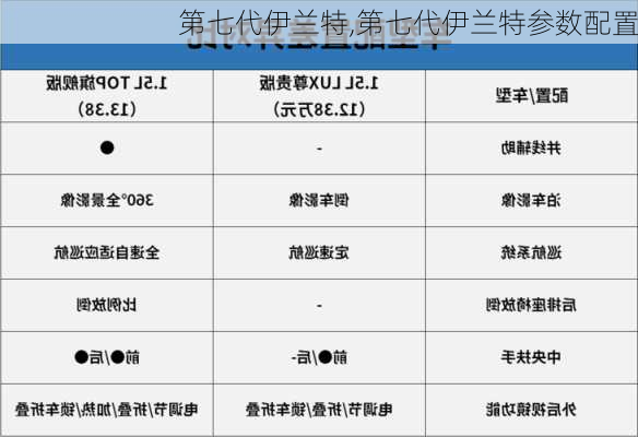 第七代伊兰特,第七代伊兰特参数配置